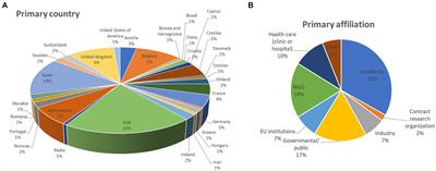 What public health challenges and unmet medical needs would benefit from interdisciplinary collaboration in the EU? A survey and multi-stakeholder debate